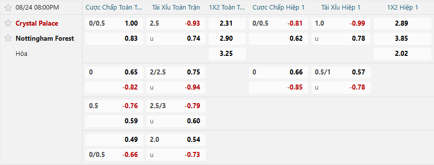 Tỷ lệ kèo Crystal Palace vs Nottingham Forest nhan-dinh-soi-keo-crystal-palace-vs-nottingham-forest-luc-20h00-ngay-24-8-2025-2